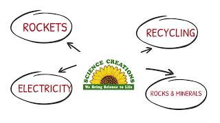 What Is Science Creations