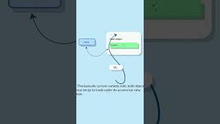 This Keyword Explained | This Keyword in OOP | Constructor with This keyword
