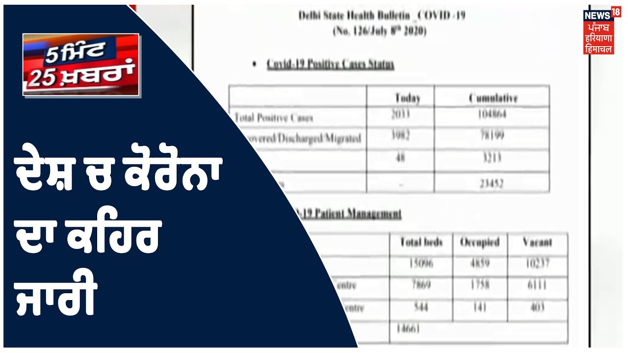 5 ਮਿੰਟ ਚ 25 ਖ਼ਬਰਾਂ ਫਟਾਫਟ ਅੰਦਾਜ਼ ਚ | ਦੇਸ਼ ਚ ਕੋਰੋਨਾ ਦਾ ਕਹਿਰ ਜਾਰੀ | Speed News