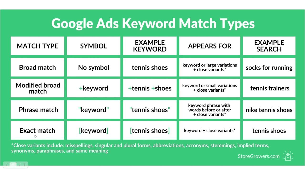 Keyword type 1. Match type. Syllable ос. Minor ways of word formation. Тип word.
