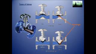 types of valves  انواع الصمامات