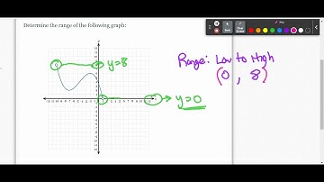 Domain and Range Basics | Visual Domain and Range to Interval Notation | Graphical Bounds