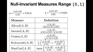 Null-Invariance and Interestingness Measures in Association Rule Mining