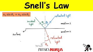 Refraction and Snell's Law