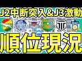 順位表 J2中断前最後 J3後半戦初戦 J1再確認 水戸圧勝と上昇気流な鳥栖 爆発予兆があった再現性八戸と監督交代で大変化発生の讃岐 順位表 J2中断前最後 J3後半戦初戦 J1再確認 水戸圧勝と上昇気流な鳥栖 爆発予兆があった再現性八戸と監督交代で大変化発生の讃岐