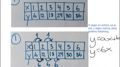 Lineær funktion ud fra tabel