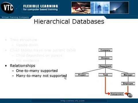 Video: Is hiërargies 'n databasis?