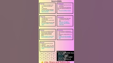 Keys in DBMS Cheat Sheet 🔑 #Shorts #youtubeshorts #ugcnet #gate #computerscience #dbms