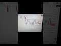 Don’t trade blindly — follow structure &amp; strategy.Learn. Execute. Win.#smartmoney #tradingstrategy