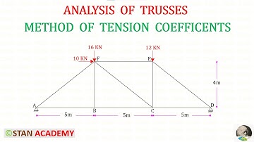 Analysis of  Truss by Method of Tension Coefficients - Problem No 1