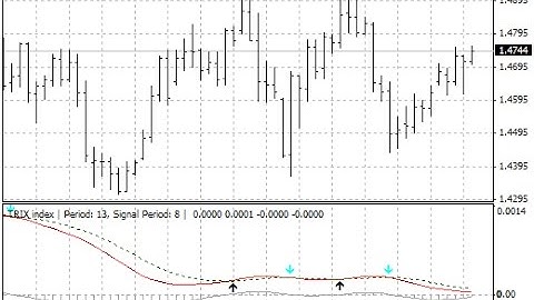 Trix – indicator for MetaTrader 4