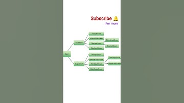 I/O operations in Java|I/O files|input output streams|#java#inputs#outputs #cod #coding #programming
