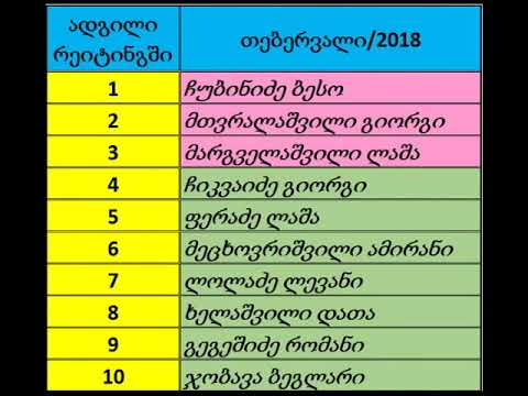 ღია ტურნირი მაგიდის ჩოგბურთი ასაკის გარეშე 3 წლისაა, მონაწილეთა ტოპ ათეულები