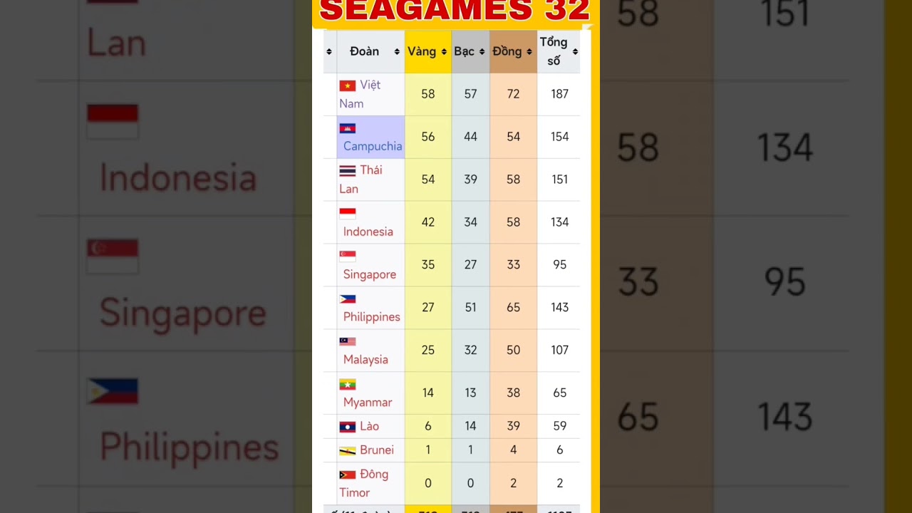 kuala lumpur casino on the mountain BẢNG TỔNG SẮP HUY CHƯƠNG SEAGAMES 32 MỚI NHẤT 12/5/2023 Việt Nam vô đối