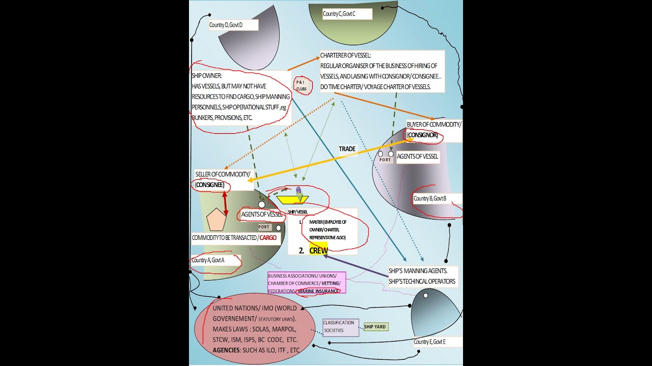 Business model of transportation by sea