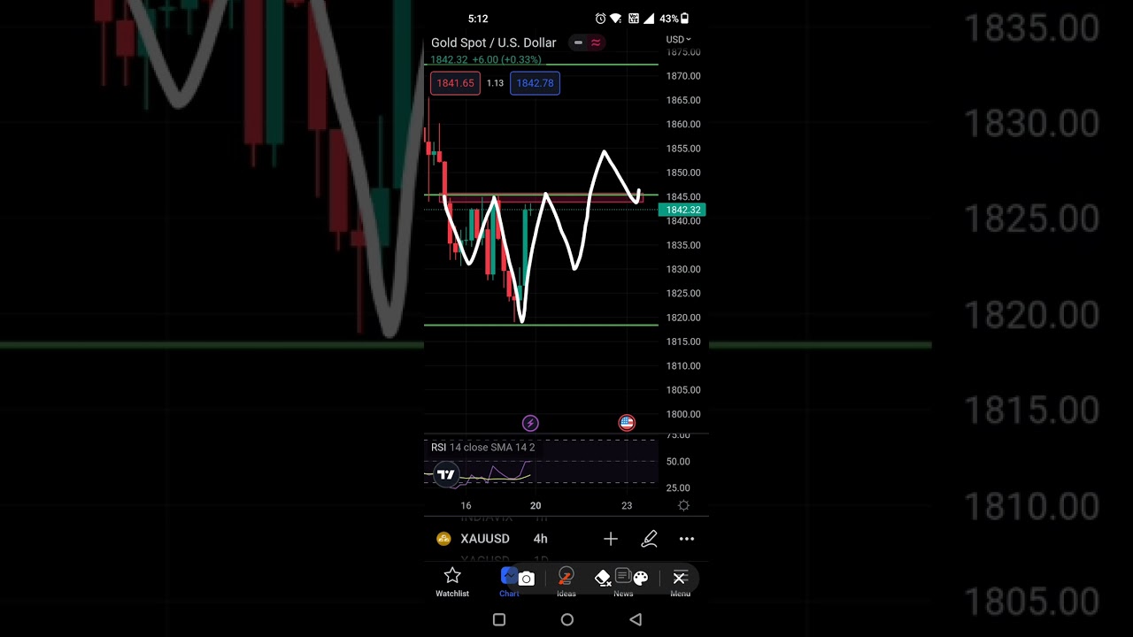 XAU USD technical analysis 