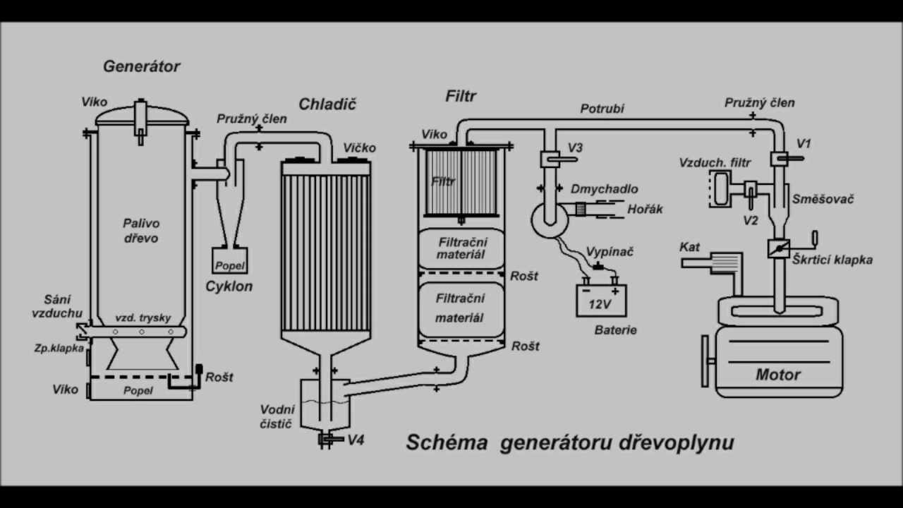 WOOD GAS , DÅ˜EVOPLYN - YouTube