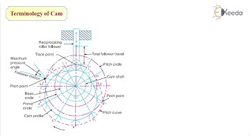 Terminology of Cam - Design of Cam and Followers - Machine Design - 2