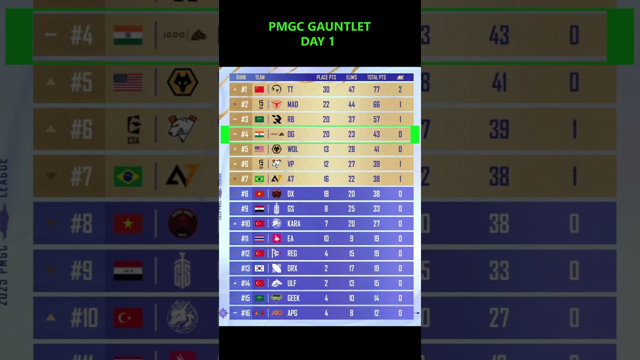 PMGC 2025 Gauntlet Day 1 – OG Strong Start | Official Standings