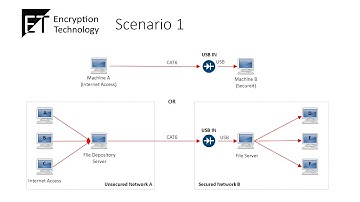 Encryption Technology Data Diodes