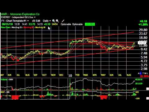 Arm Holdings Stock Chart