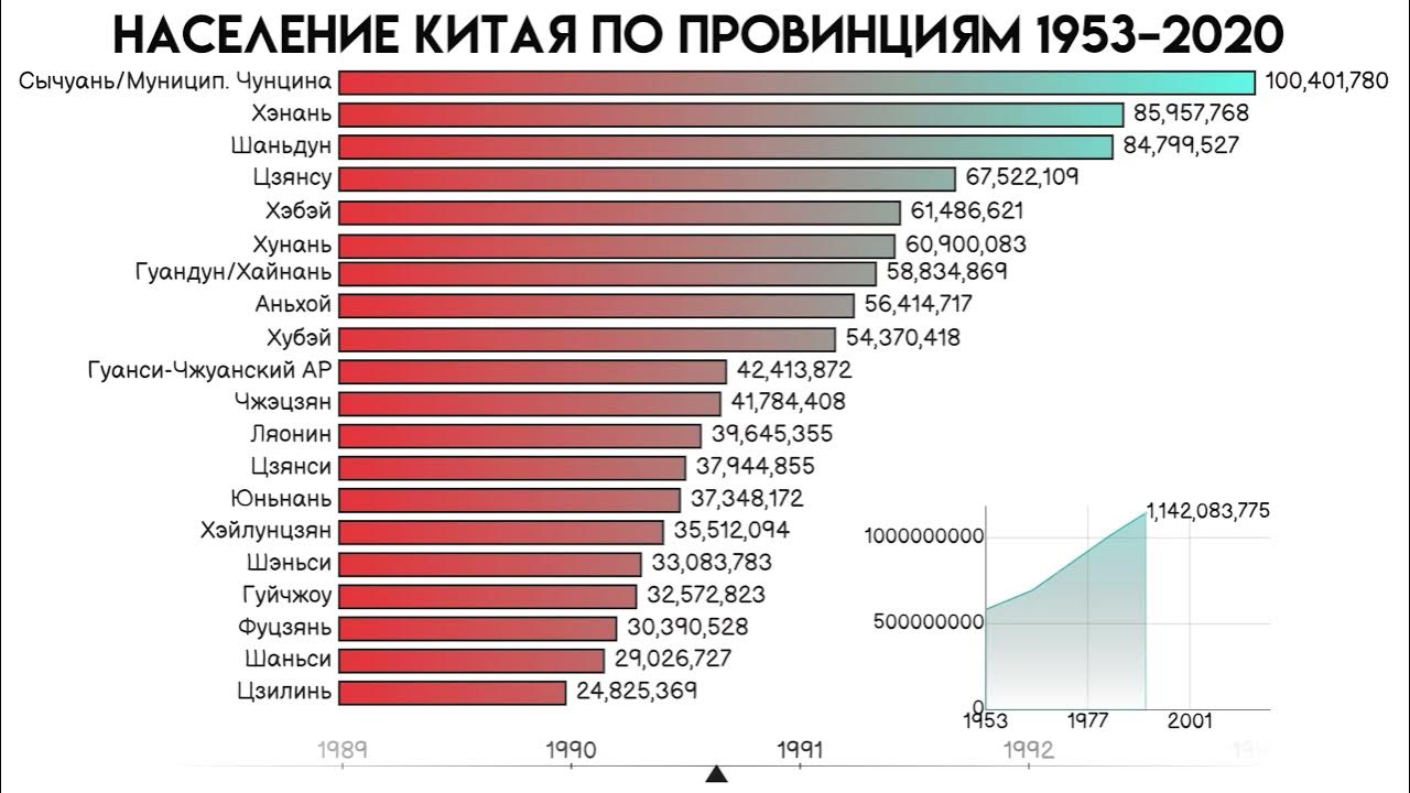 Прирост населения в китае в год. Статистика населения в Китае на 2020 год. Численность Китая статистика. Население Китая статистика. Численность населения Китая.