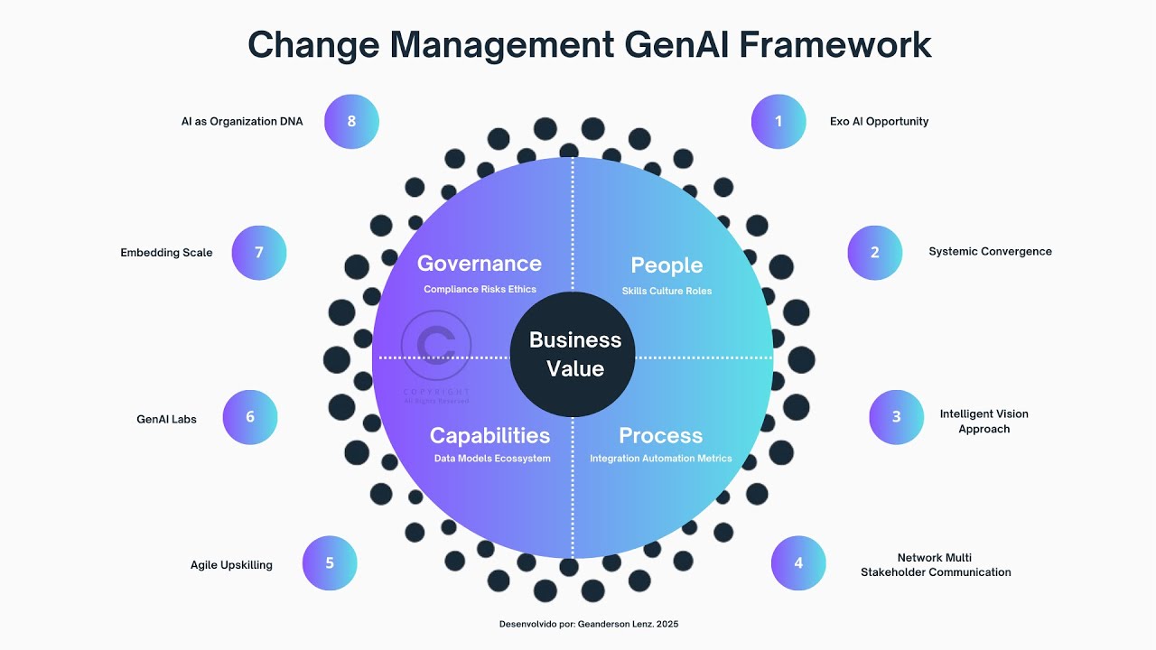 Gen AI Change Management Framework