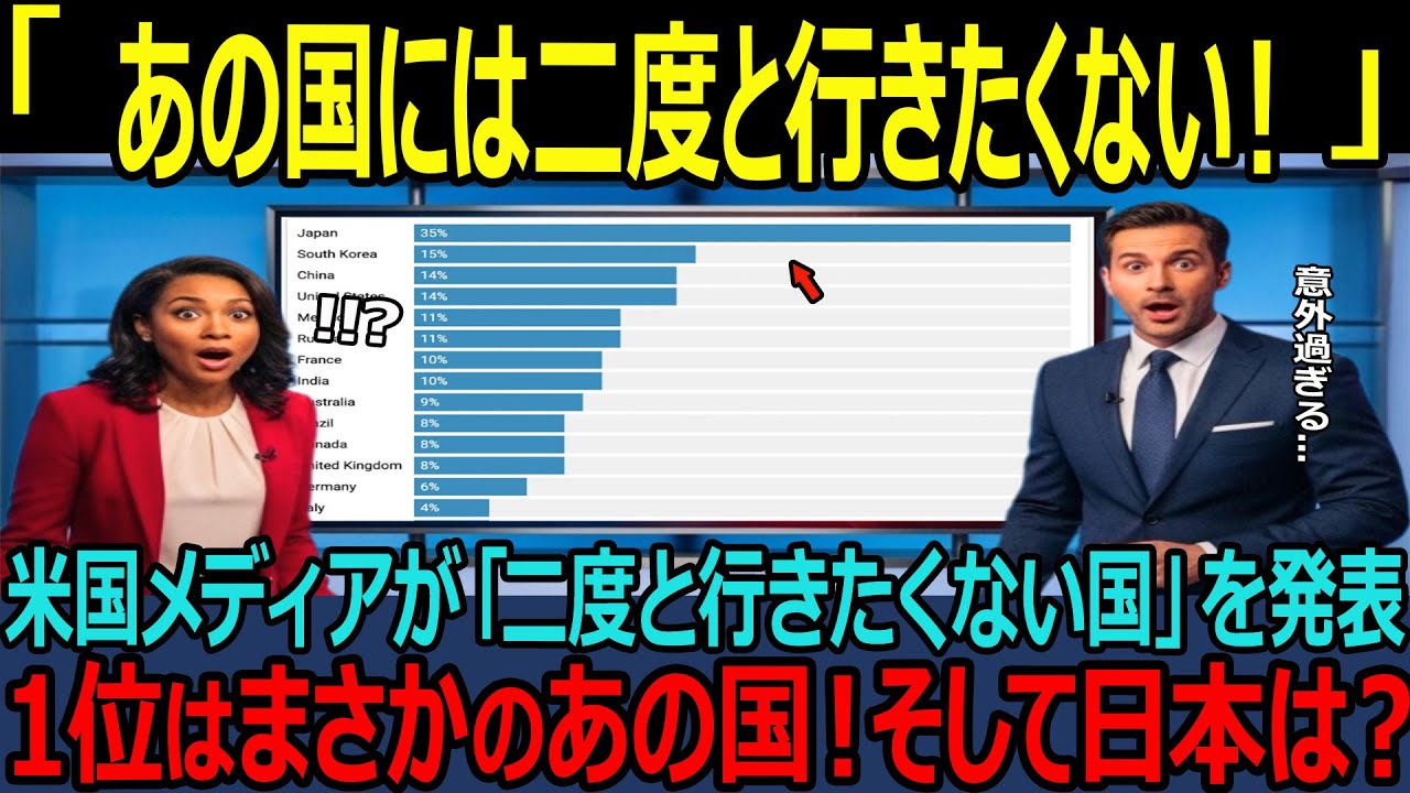 【海外の反応】「圧倒的1位は日本！？」世界の旅行者たちが選んだ『二度と行きたくない国』ランキングの結果が衝撃