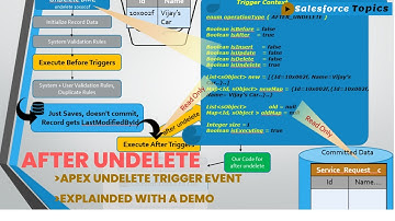 After UnDelete of Salesforce Apex Triggers – Explained with a Demo