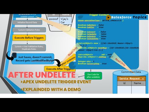 After UnDelete of Salesforce Apex Triggers – Explained with a Demo
