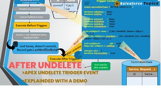 After UnDelete of Salesforce Apex Triggers – Explained with a Demo Net Worth