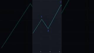 Cách sử dụng sóng Elliott trong Trading Crypto