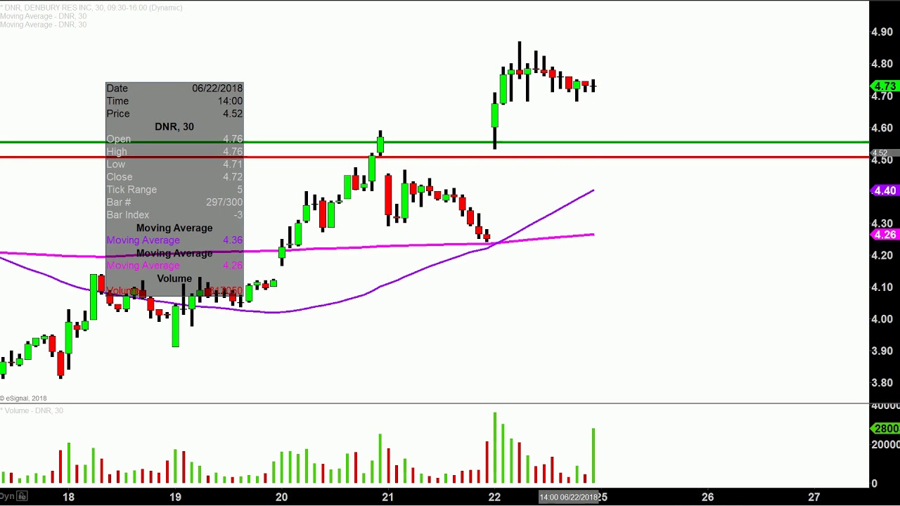 Dnr Stock Chart