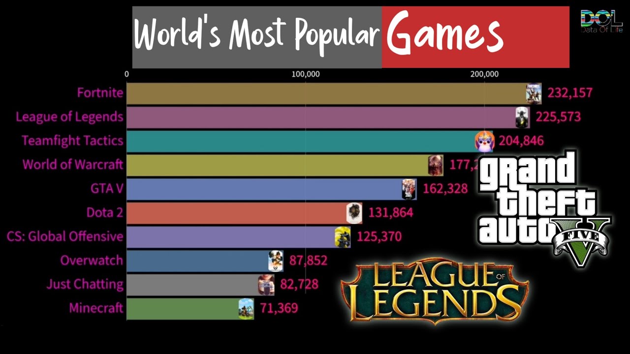 Top 10 World's Most Popular Streamed Games (2015-2021) | Top Best Games ...