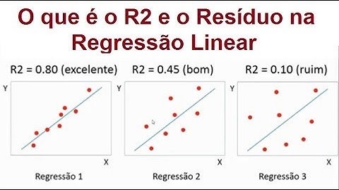 O que é o R2 na Regressão Linear e o Resíduo (ou Erro) na variável resposta Y. Análise gráfica!