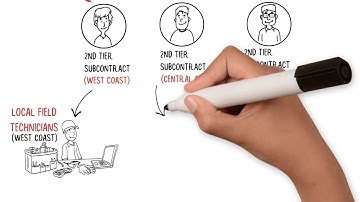 Project Management Whiteboard Animation: Hybrid Process Structure for Technology Rollouts