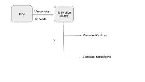NotificationsBundle PART5: Persist notifications in database (Second option)