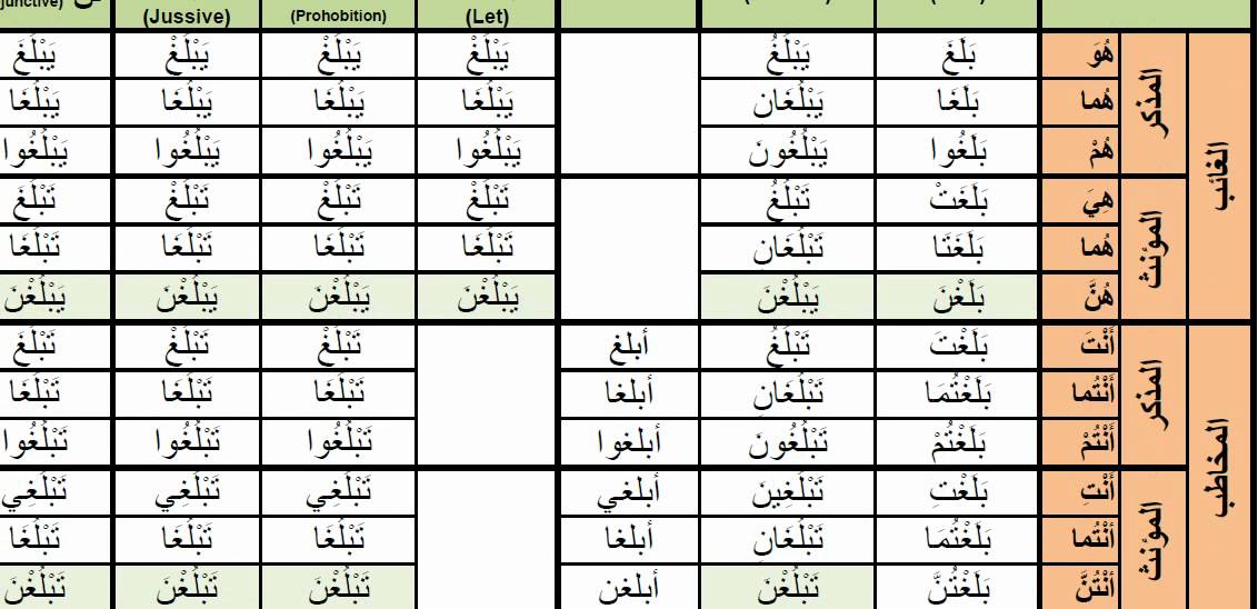 Arabic Verb Conjugation Chart Pdf