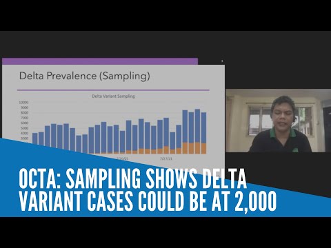 OCTA: Sampling shows Delta variant cases could be at 2,000