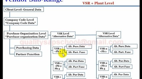 Vendor Master - Referencing - Sub-Ranges