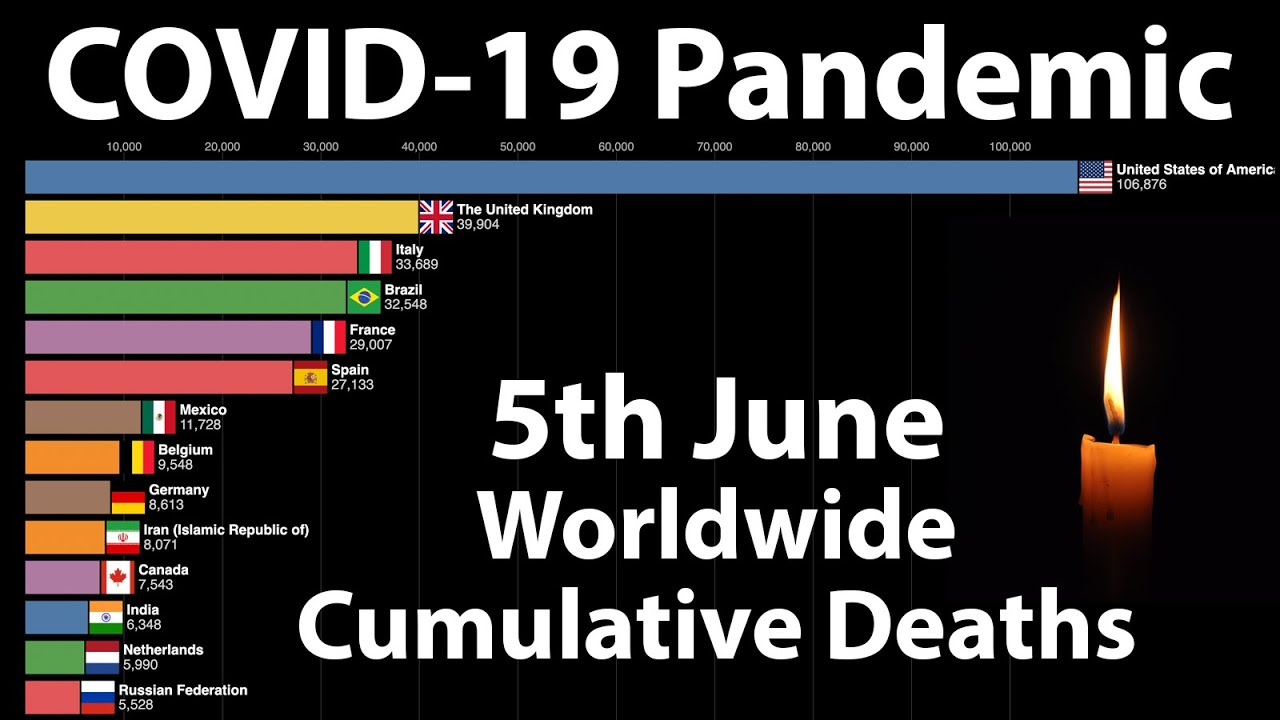 5th June Worldwide Coronavirus Disease COVID 19 Cumulative Deaths 5th-june-worldwide-coronavirus-disease-covid-19-cumulative-deaths