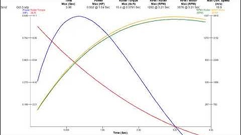 Alternator to Motor Conversion: Part 3 - Dyno Testing
