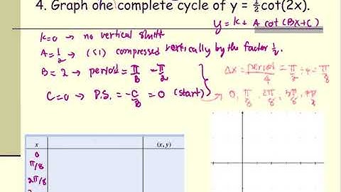 M103 Sec4_4 Graph of y = 1/2 cot(2x)