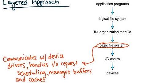 File System Structure (OS)