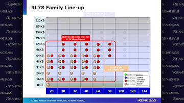 RL78/F1x Overview video