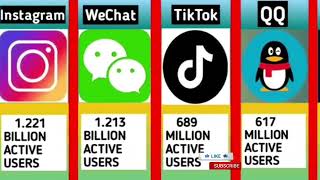 Most Popular Social Networks Platforms Comparison by Active Users || Social Media - Growth Evolution