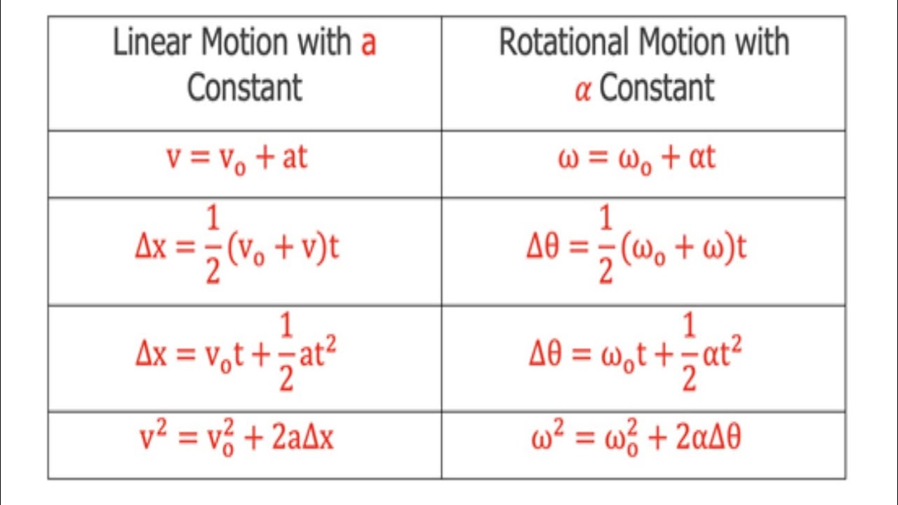 Equations of rotational dynamics:Part2(Rotational dynamics) - YouTube