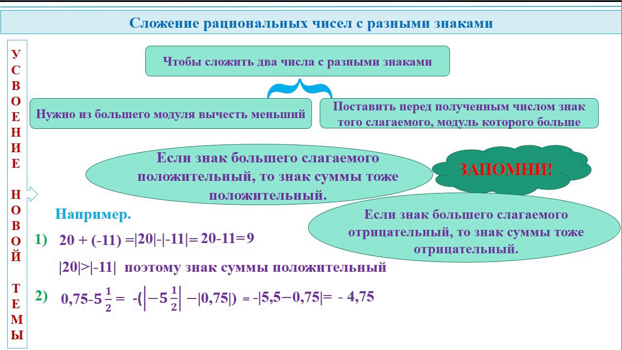 Счет рациональных чисел 6 класс