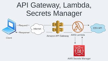Deploy an API with Amazon API Gateway, Lambda, and Secrets Manager. Crossway ESV.
