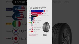 Top 10 Most Valuable Tire Brands (2026)